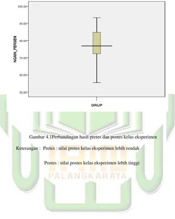 Gambar 4.1Perbandingan hasil pretes dan postes kelas eksperimen   Keterangan :  Pretes : nilai pretes kelas eksperimen lebih rendah 