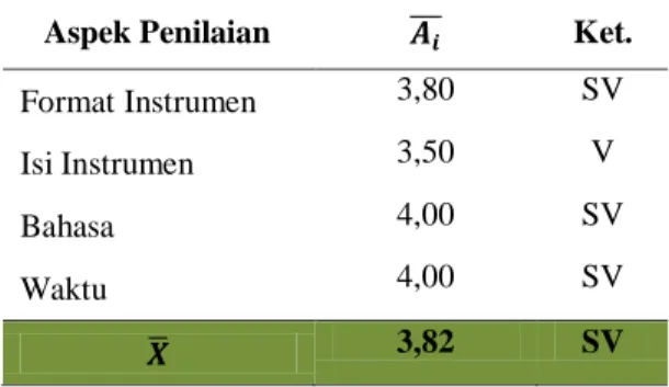 Tabel  1  menunjukkan  bahwa  nilai  rata- rata-rata  kevalidan  perangkat  penilaian  kegiatan  praktikum  berada  pada  kategori  valid  dan  sangan valid