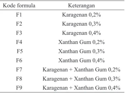 Tabel 1. Formulasi minuman jeli daun hantap
