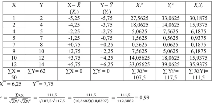 Tabel 6.1., Persiapan perhitungan r 