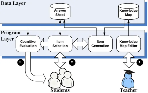Figure 1:  System Architecture of the Automatic Item Generator 