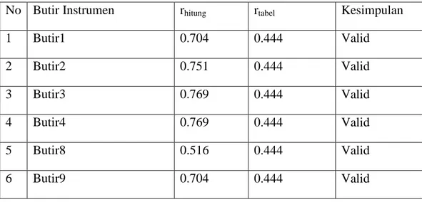 Tabel 3.4: Rangkuman Hasil Uji Validitas instrument Untuk Variabel X 1