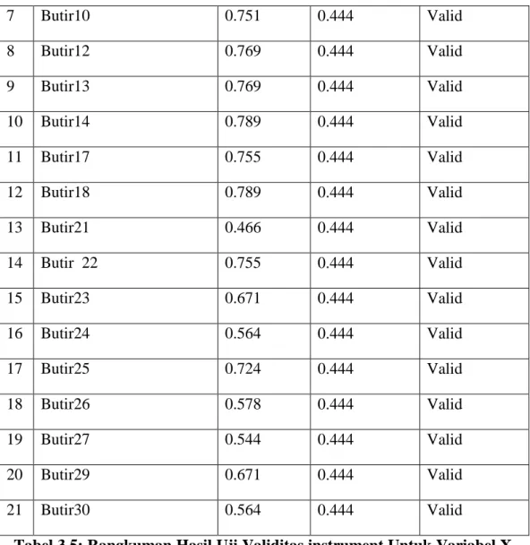 Tabel 3.5: Rangkuman Hasil Uji Validitas instrument Untuk Variabel X  2 