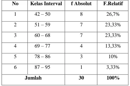 Tabel 4.2: Distribusi Frekuensi Skor Kepemimpinan Kepala Sekolah 