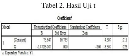 Tabel 2. Hasil Uji t  