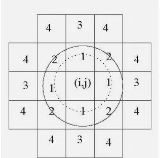 Figure 1. Illustration of the neighborhood systems of order 1 to 4: The pixels having their midpoints within the smaller circle are first order (c = 1), pixels within the larger circle are second order neighbors (c =2 )