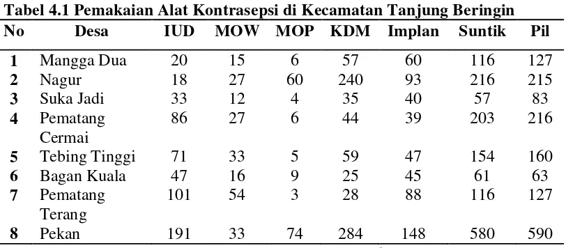 Tabel 4.1 Pemakaian Alat Kontrasepsi di Kecamatan Tanjung Beringin 