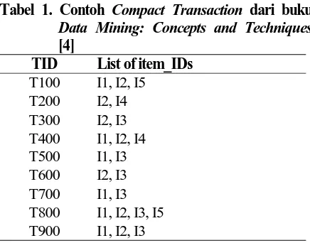 Tabel 2.  Association Rule yang dihasilkan dari Compact Transaction pada tabel 1 [4] 