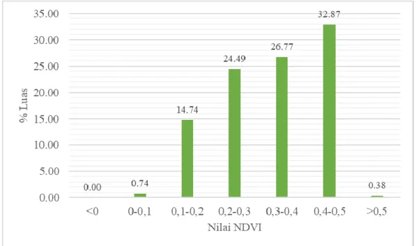Gambar 7. Sebaran nilai NDVI di Kecamatan Binjai Barat 2020 