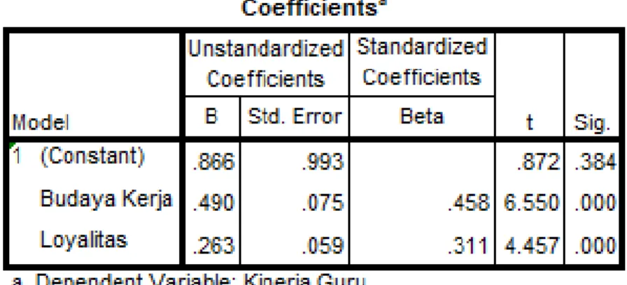 Tabel 4.1 Hasil Pengolahan Data Regresi Linier Berganda 