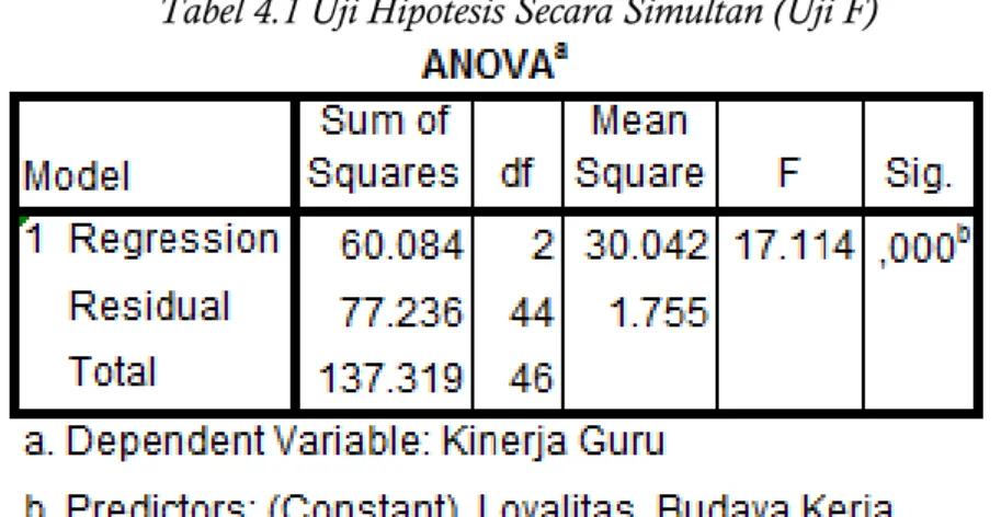 Tabel 4.1 Uji Hipotesis Secara Simultan (Uji F) 