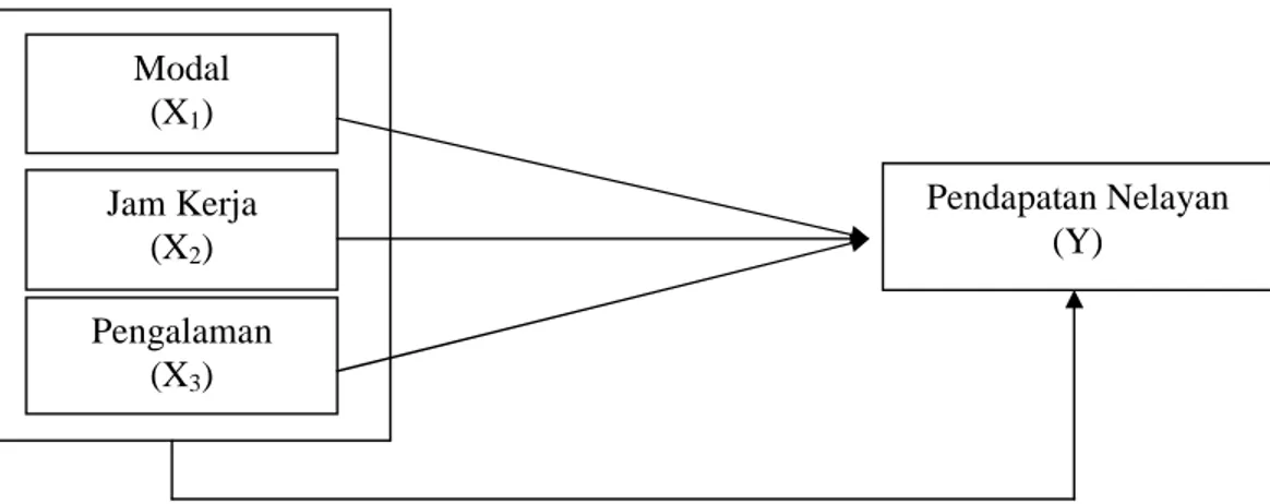 Gambar 1. Kerangka Konseptual 