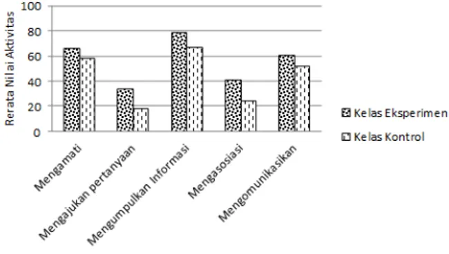 Gambar 1. Diagram rekapitulasi perbandingan nilai rata- rata-rata aktifitas KDBI antara kelas eksperimen dan kelas 