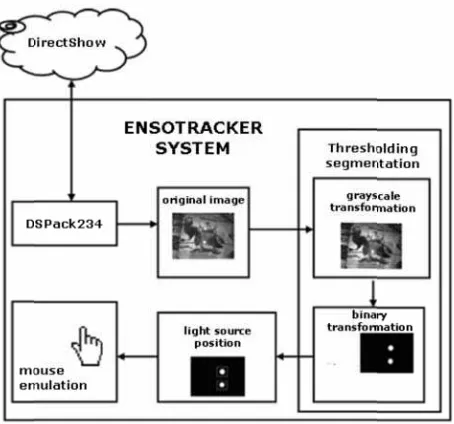 Figure 2: Block diagram oof the main sysstem 