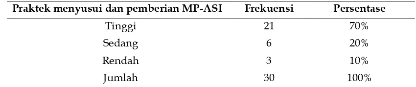 Tabel 4.  Distribusi frekuensi praktek menyusui dan pemberian MP-ASI 