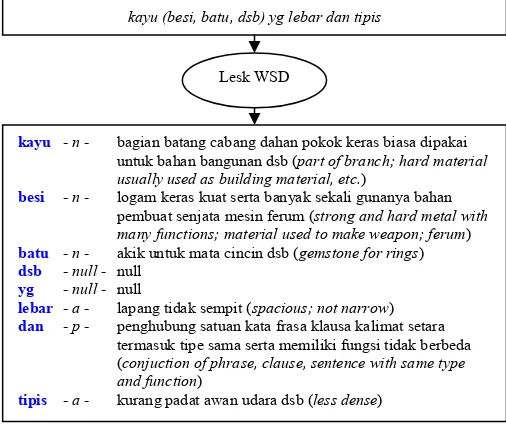 Figure 4.  Example of WSD’s input and output 