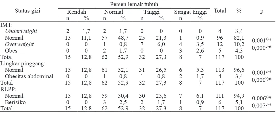Tabel 5.  Sebaran subjek berdasarkan indeks massa tubuh (IMT), lingkar pinggang, rasio lingkar ping-               gang pinggul (RLPP) dan persen lemak tubuh