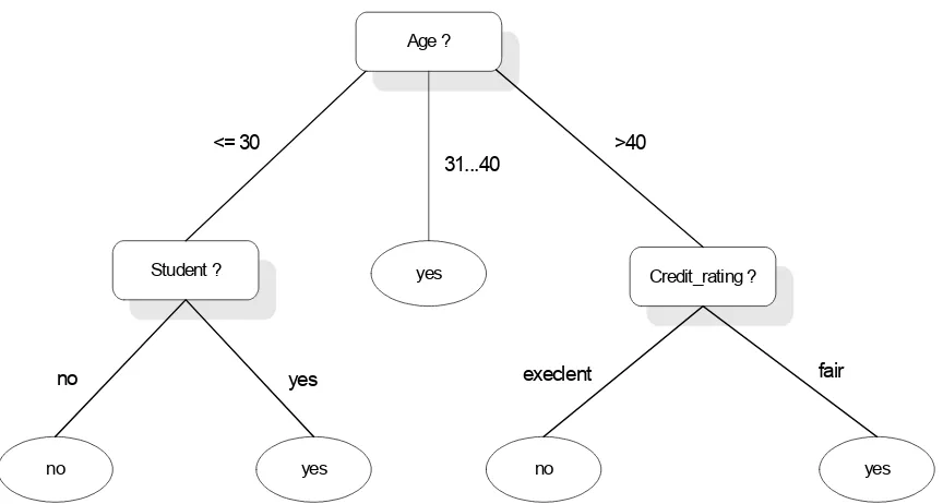 Gambar 1.  Decision Tree  Pembelian Komputer (Han dan Kamber, 2001) 
