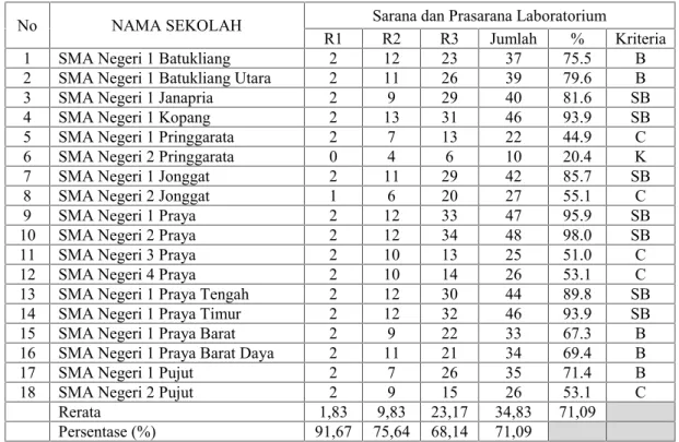 Tabel 1. Keadaan Sarana dan Prasarana Laboratorium No NAMA SEKOLAH Sarana dan Prasarana Laboratorium
