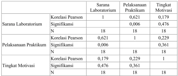 Tabel 4. Hasil anasisis statistik korelasi Pearson antara sarana dan prasarana Laboratorium, Pelaksanaan Praktikum dan relevansi materi ajar terhadap motivasi guru dalam melaksanakan praktikum sebagai berikut:
