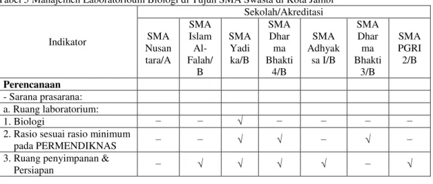 Tabel 5 Manajemen Laboratorioum Biologi di Tujuh SMA Swasta di Kota Jambi 