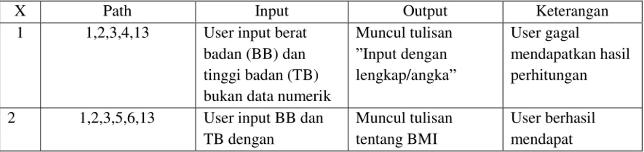 Tabel 2. Value Test menu BMI 