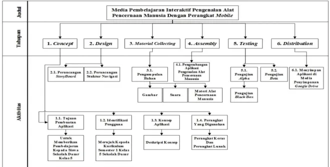 Gambar 2. Work Breakdown Structure 