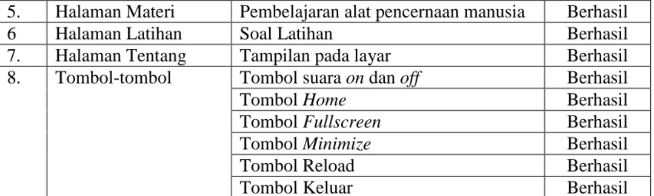 Tabel 5 : Hasil Persentase Pengujian  No