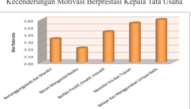 Gambar di atas menunjukkan bahwa  kecenderungan motivasi berprestasi Kepala  Tata Usaha Sekolah tinggi