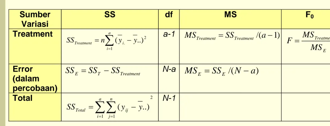 Tabel ANOVA Sumber  Variasi  SS  df  MS  F 0 Treatment  ∑ = −=aiiTreatmentny ySS1 2...)