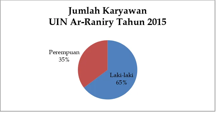 Grafik 4: Jumlah Karyawan UIN Ar-Raniry Tahun 2015  