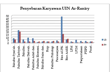 Grafik 5: Penyebaran Karyawan UIN Ar-Raniry Tahun 2015 Meskipun telah terjadi penambahan jumlah dosen dan karyawan secara signifikan melalui jalur PNS namun jumlahnya masih belum seimbang dengan pertambahan jumlah mahasiswa yang kuliah di UIN Ar-Raniry