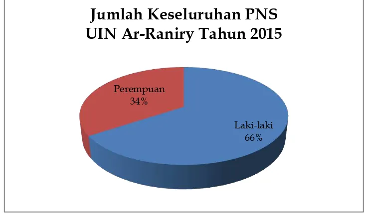 Grafik 1: Jumlah Keseluruhan PNS UIN Ar-Raniry Tahun 2015 