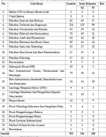 Tabel 1: Jumlah Keseluruhan PNS UIN Ar-Raniry Berdasarkan Unit Kerja 