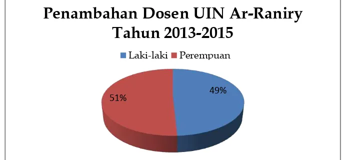 Grafik 2: Penambahan Jumlah Dosen UIN Ar-Raniry Tahun 2013-2015 berdasarkan jenis kelamin