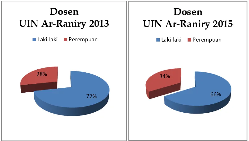 Grafik 3: Persentase Dosen UIN Ar-Raniry Tahun 2013 dan 2014 