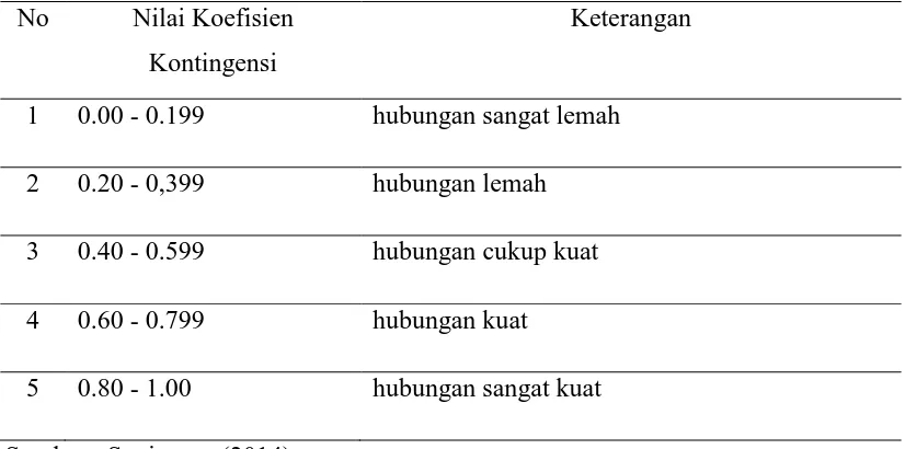 Tabel 3.2. Koefisien kontingensi  