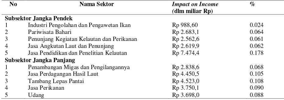 Tabel 7. Dampak Terhadap Pendapatan ( Income)  