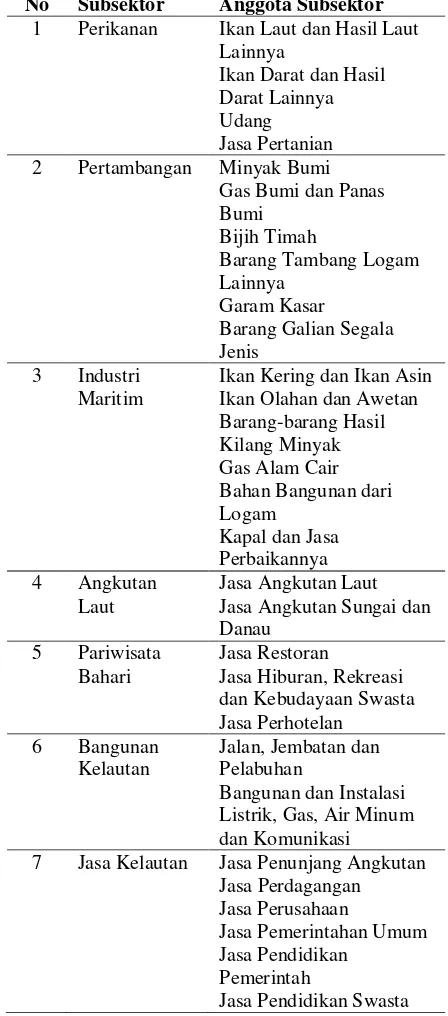 Tabel 1. Kelompok Sektor Kelautan Indonesia 