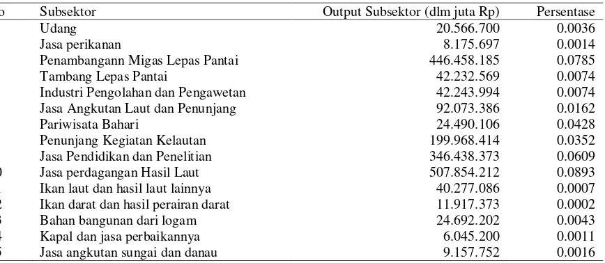 Tabel 3. Data Deskriptif Output Sektor Kelautan Indonesia Relatif Terhadap Perekonomian   