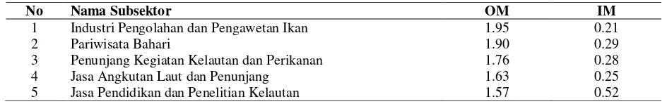 Tabel 4. Subsektor Bidang Kelautan Jangka Pendek  