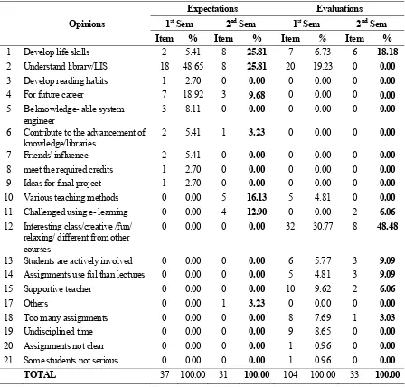 Table 1. Students' Expectations & Evaluations (2004/2006) 