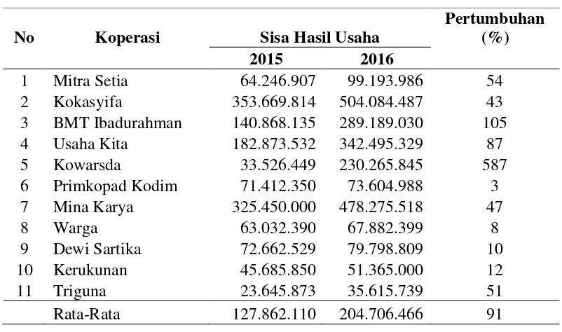 Tabel 7. Pertumbuhan Sisa Hasil Usaha Koperasi Kota Sukabumi Periode  2015-2016   