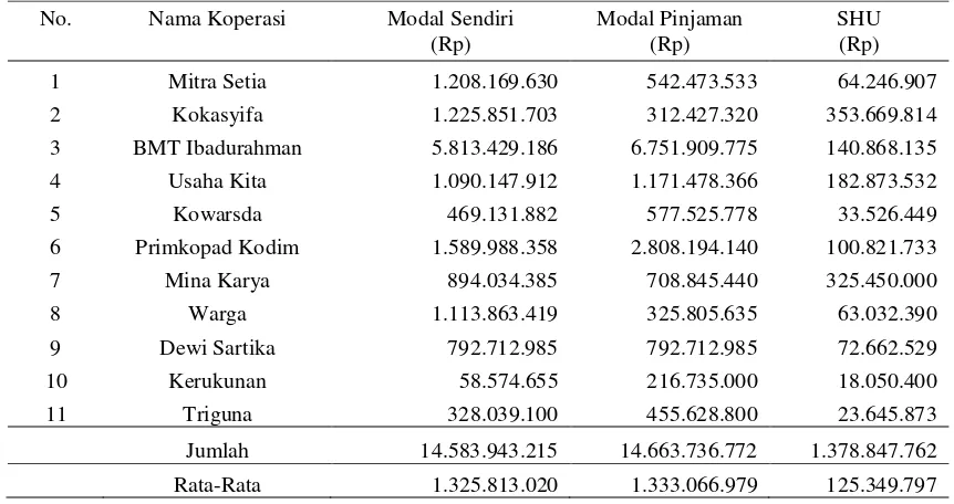 Tabel 2. SHU dan Modal Koperasi Kota Sukabumi 2015  