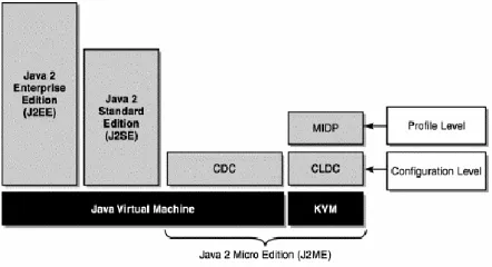 Gambar 1. Perbandingan J2ME dengan Java 2 Platform Lain [3]  