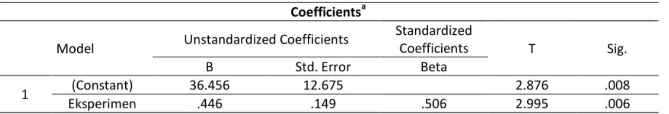 Tabel 7. Hasil Uji T  Coefficients a