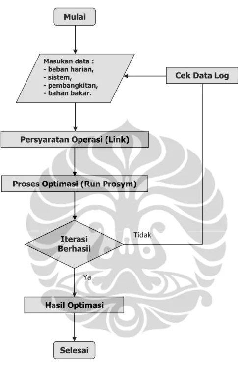 Gambar 4.4. Diagram alir program Prosym beban STLJB 2010 - 2013 Mulai Masukan data :   - beban harian,   - sistem,  - pembangkitan,  - bahan bakar