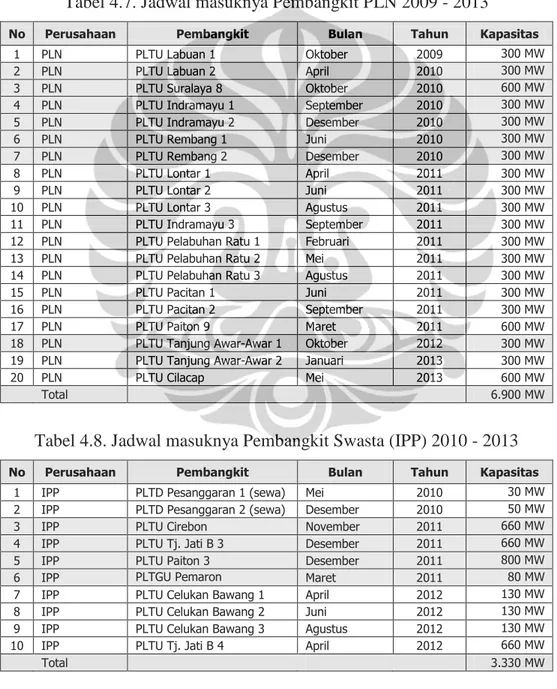 Tabel 4.7. Jadwal masuknya Pembangkit PLN 2009 - 2013  
