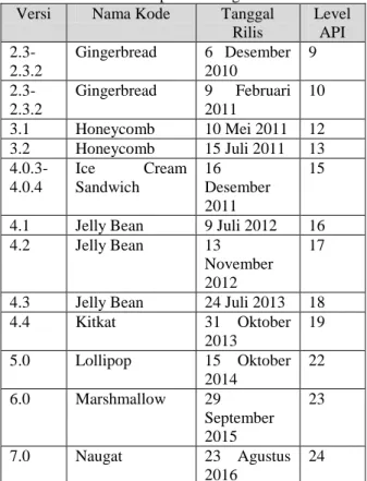 Tabel 2.1 perkembangan android  Versi  Nama Kode  Tanggal 