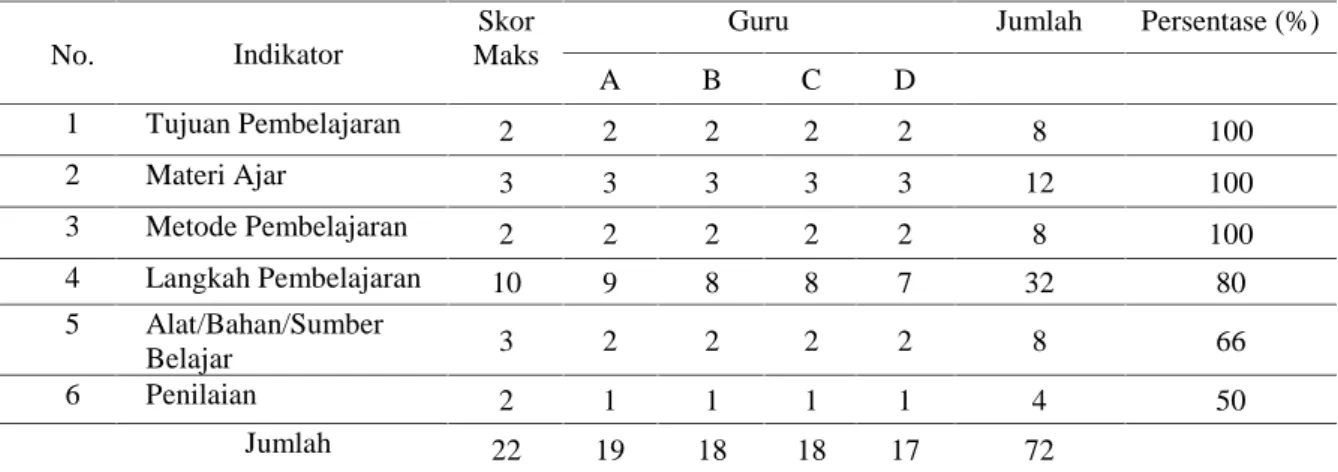 Tabel 2. Rekapitulasi Hasil Penilaian Kemampuan Guru dalam MenyusunRencana Pelaksaaan Pembelajaran